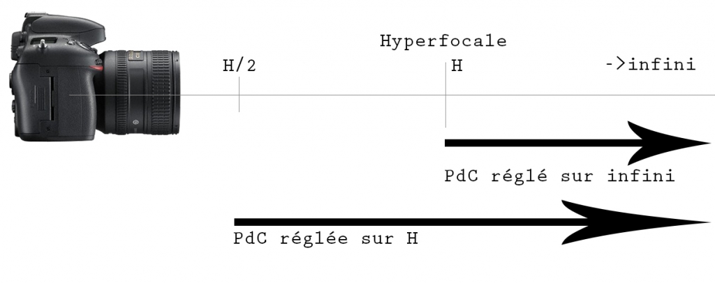 Hyperfocale