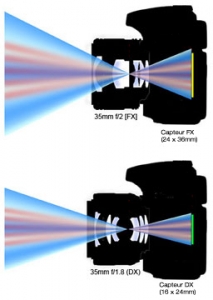 FX DX difference