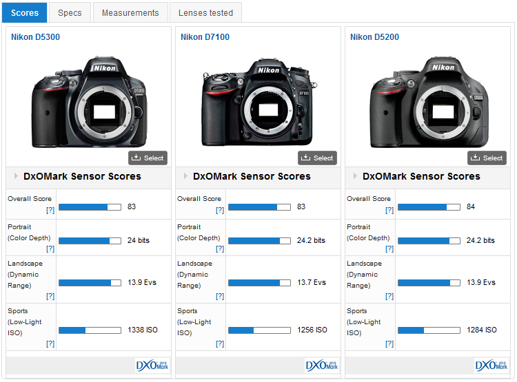 Comparatif Nikon D5300