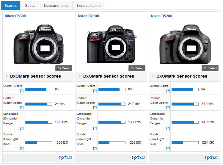 Performances du Nikon D5300 –