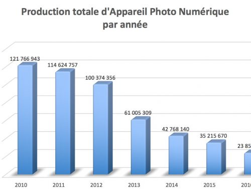 Infographie du marché photo 2016