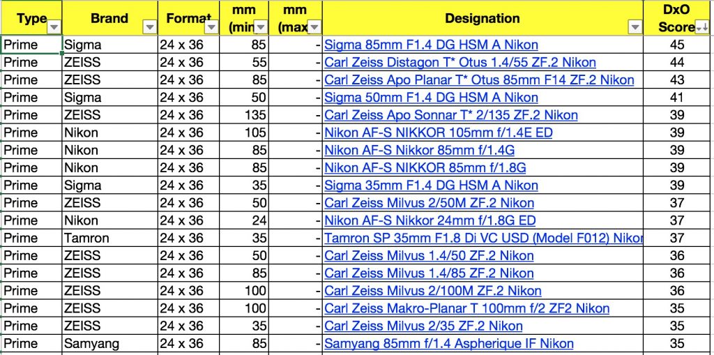 nikon d750 dxo prime objectif fixe