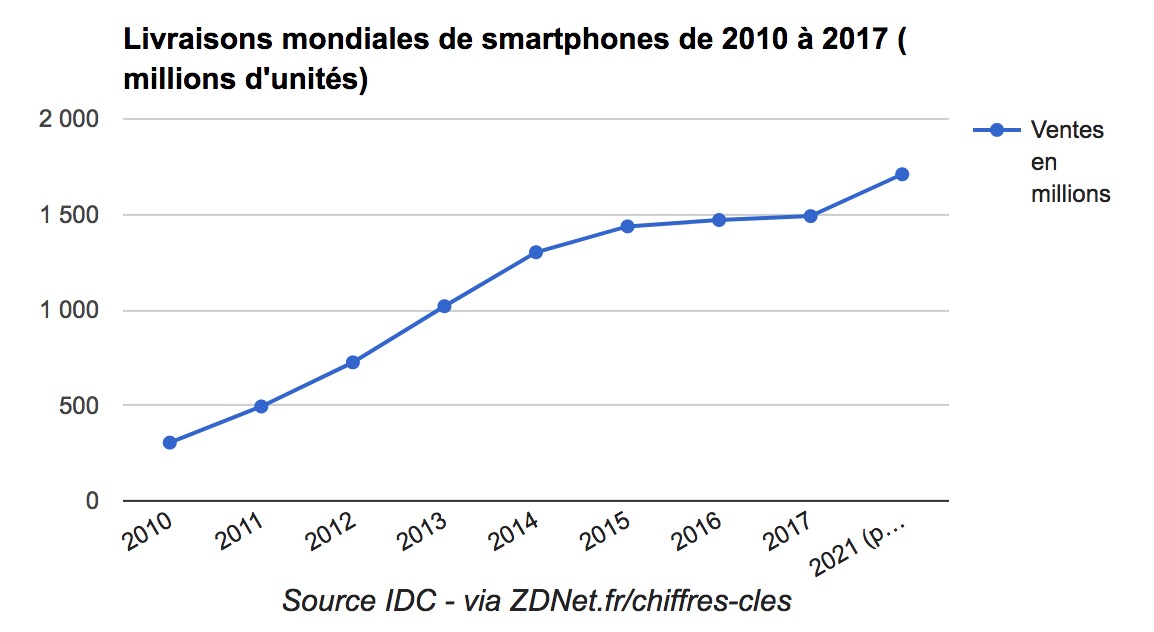 ventes de smartphones