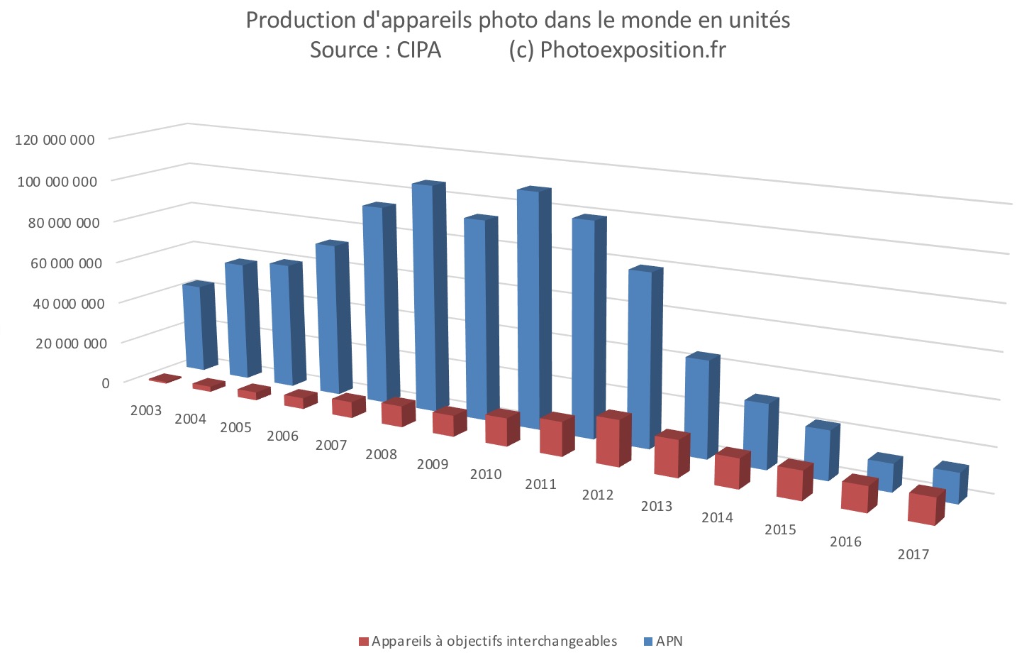 vente appareil photo monde apn cipa photoexposition.fr