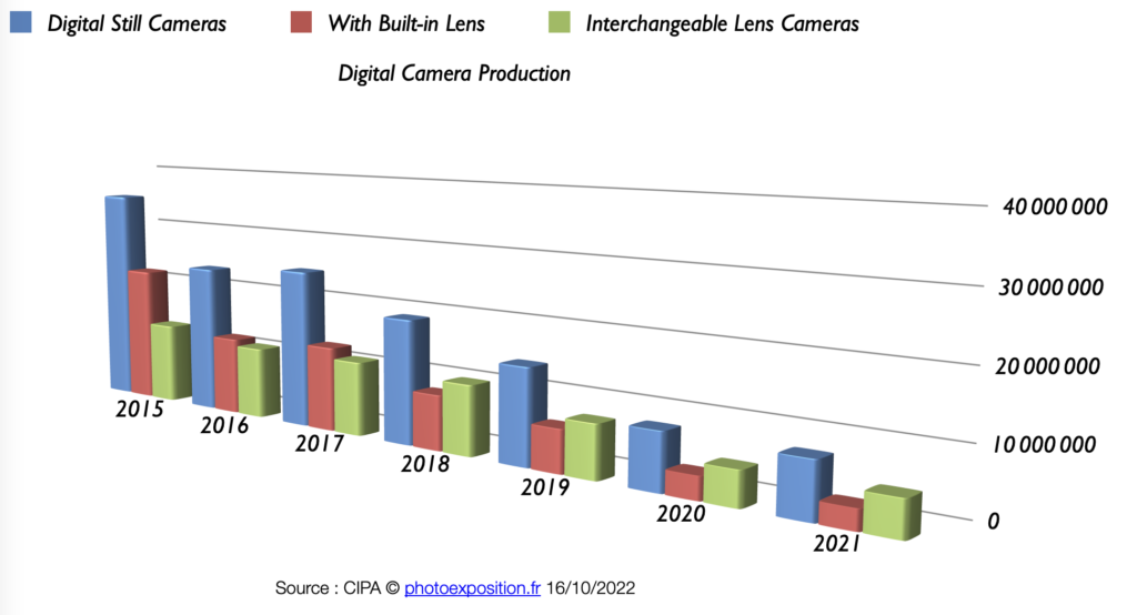 vente appareil photo numérique 2021