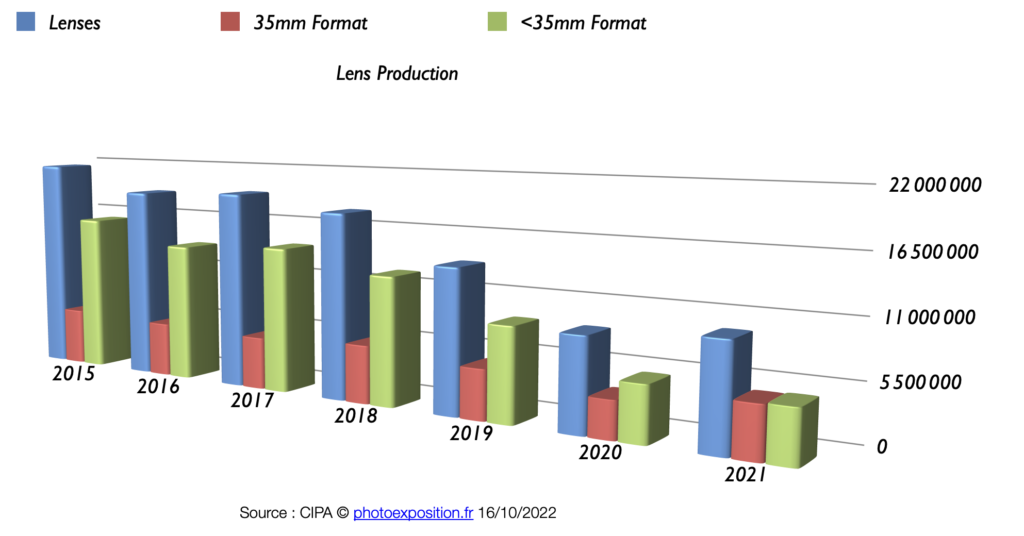 vente objectif photo 2021